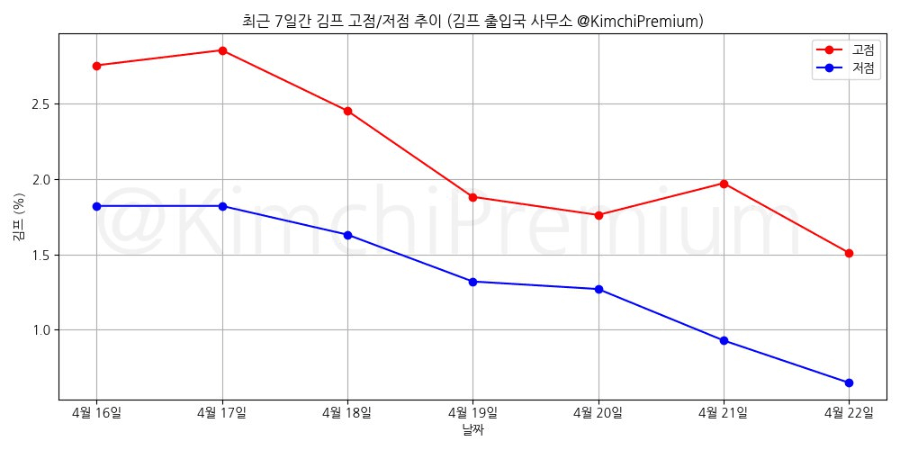 KimchiPremium/14734/6071087361711785418