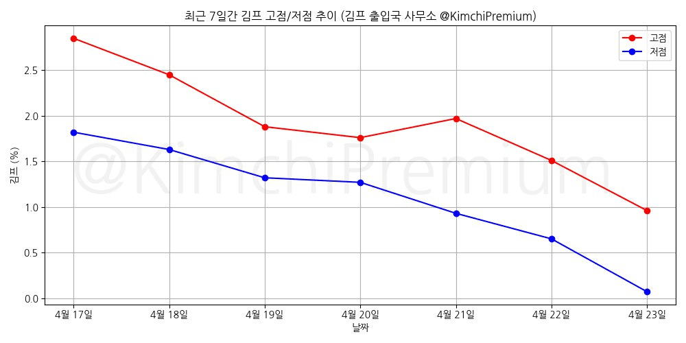 KimchiPremium/14737/6073464565980581615