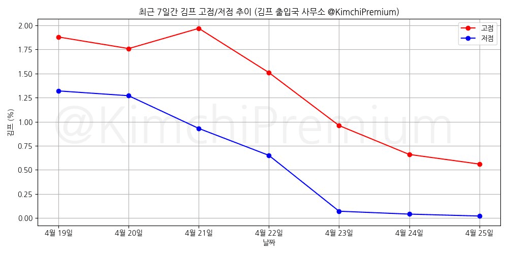 KimchiPremium/14740/6079889656666769449