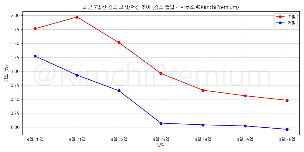 KimchiPremium/14741/6082506721974142471