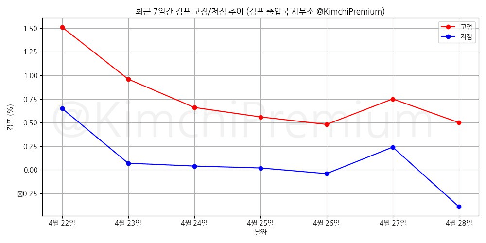 KimchiPremium/14745/6086850815106075773