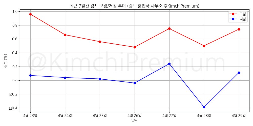 KimchiPremium/14751/6091354414733443964