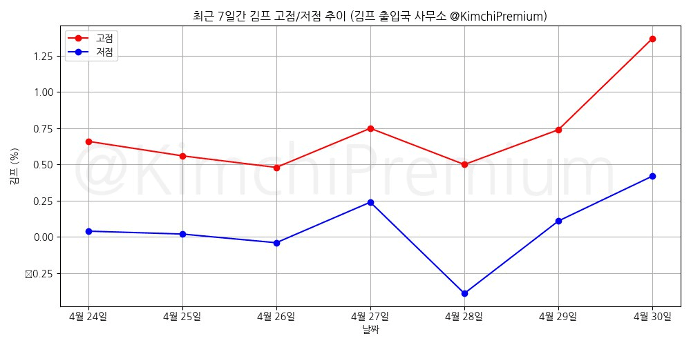 KimchiPremium/14755/6095622504124105802
