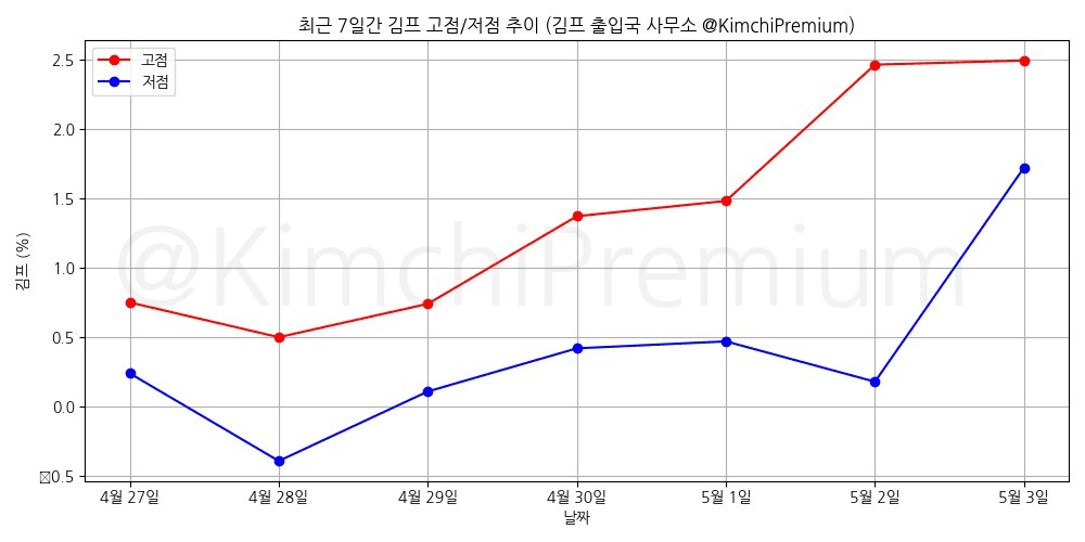 KimchiPremium/14767/6102421776656090434