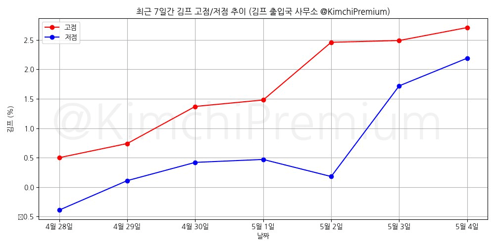 KimchiPremium/14769/6105012393554854765