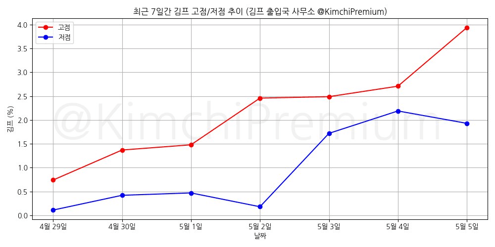 KimchiPremium/14781/6109536871018251469