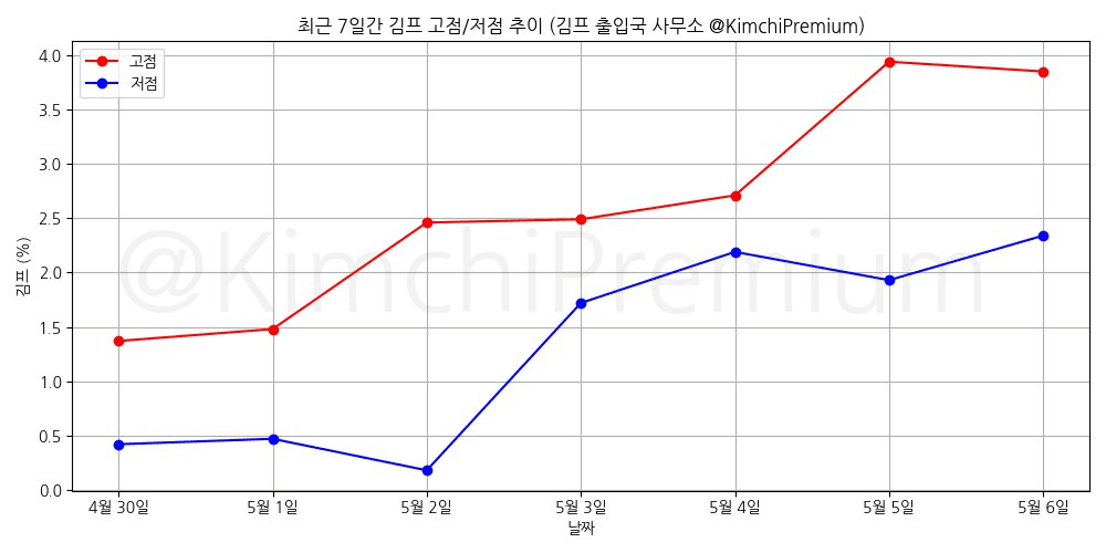 KimchiPremium/14788/6114050069897528331