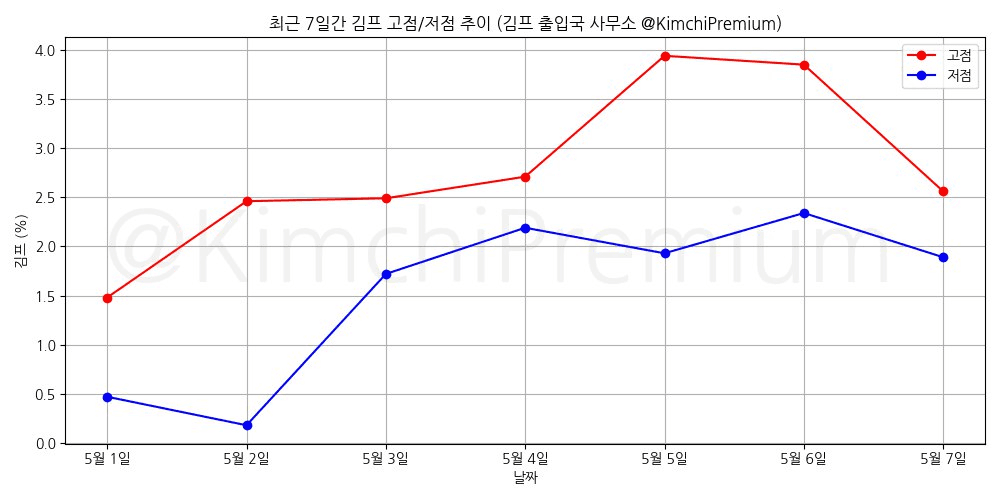 KimchiPremium/14792/6116301869711213811