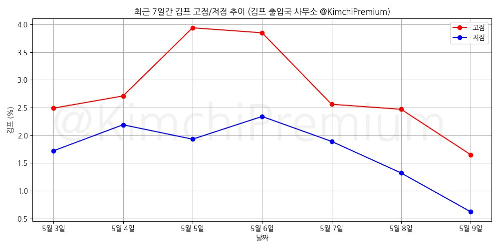 KimchiPremium/14805/6120940026369001165