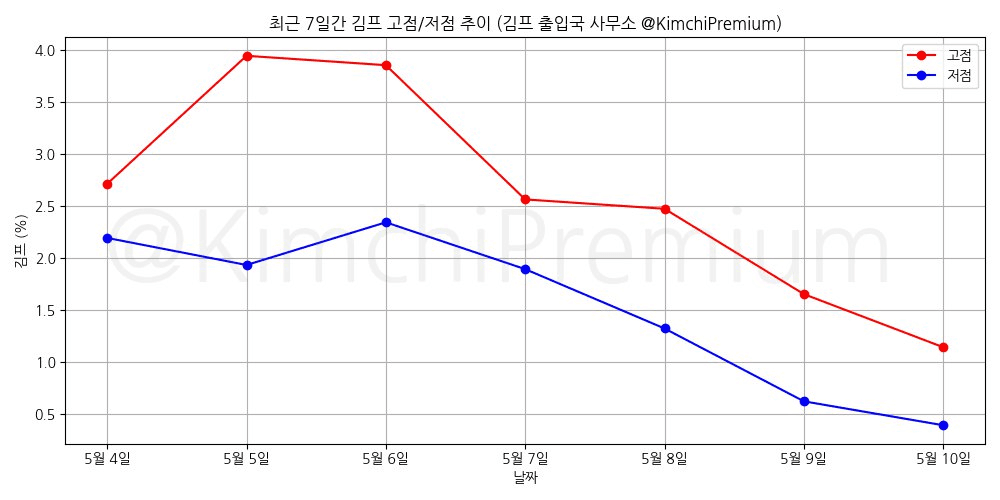 KimchiPremium/14808/6125219128055810477
