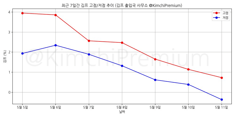 KimchiPremium/14810/6127470927869494957