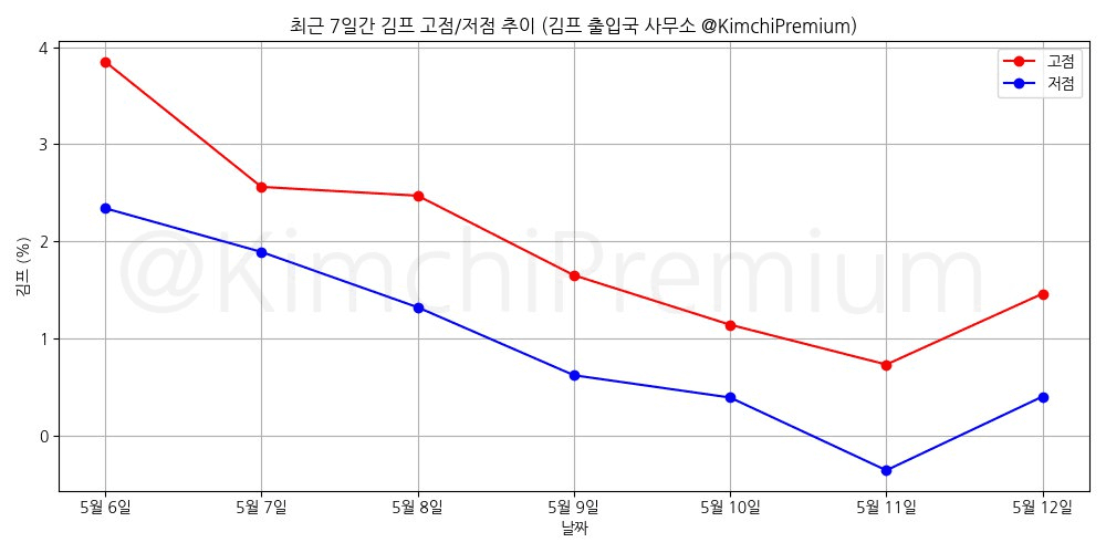 KimchiPremium/14817/6129883393819789014