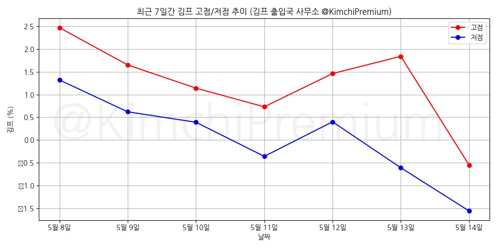 KimchiPremium/14833/6136158375398982441