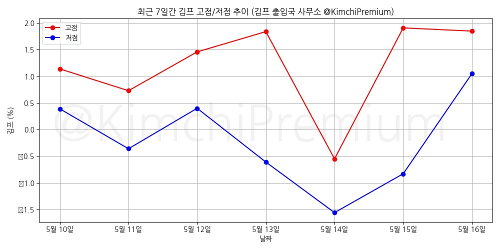 KimchiPremium/14847/6143272043832003498
