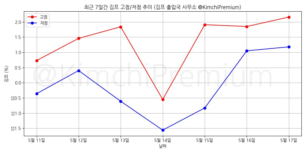 KimchiPremium/14852/6145523843645692072