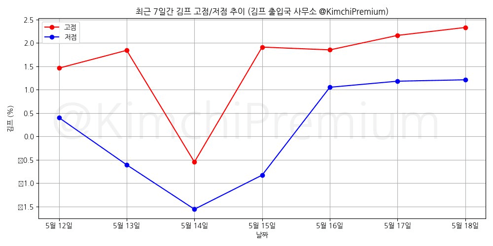 KimchiPremium/14854/6147489486968308961