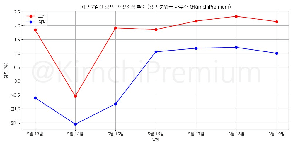 KimchiPremium/14861/6151930478857405755