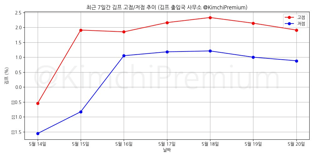 KimchiPremium/14868/6154431245040337638