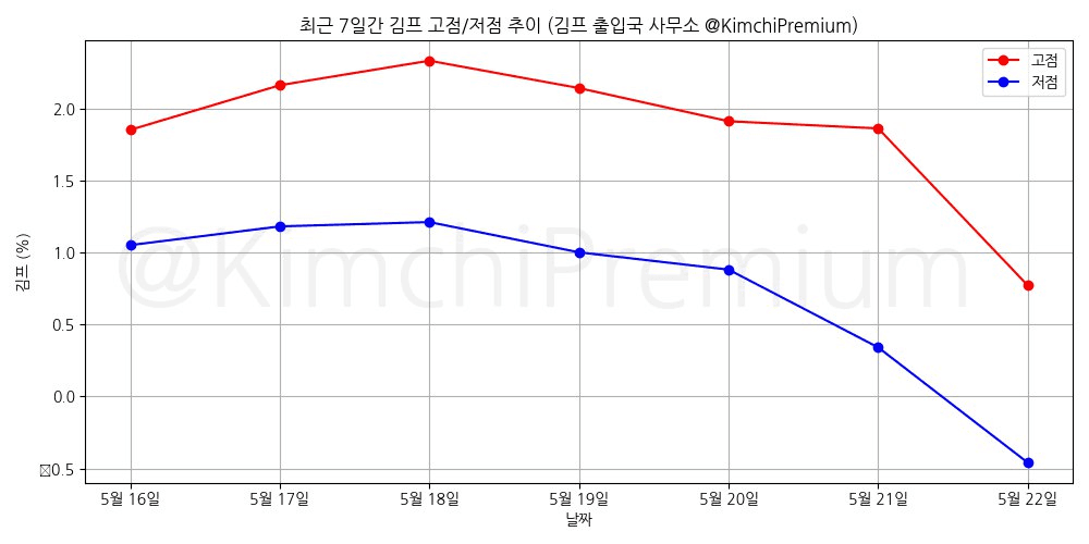 KimchiPremium/14877/6161430890681582674