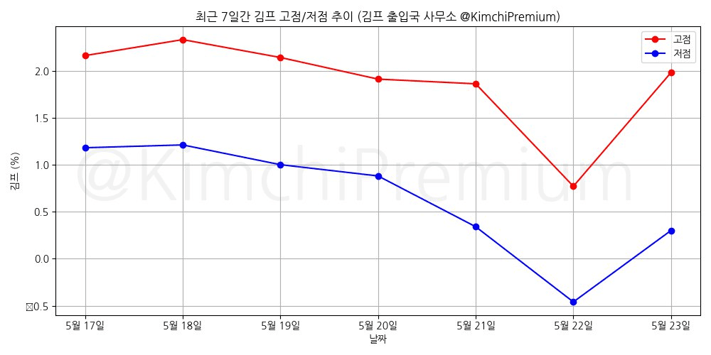 KimchiPremium/14885/6161319238711756127