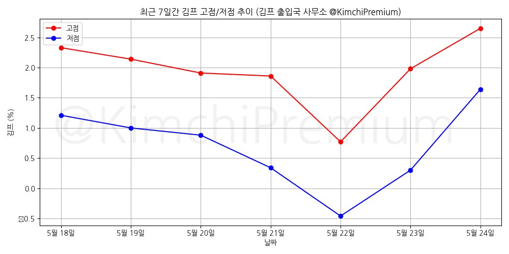 KimchiPremium/14891/6165775215741747455
