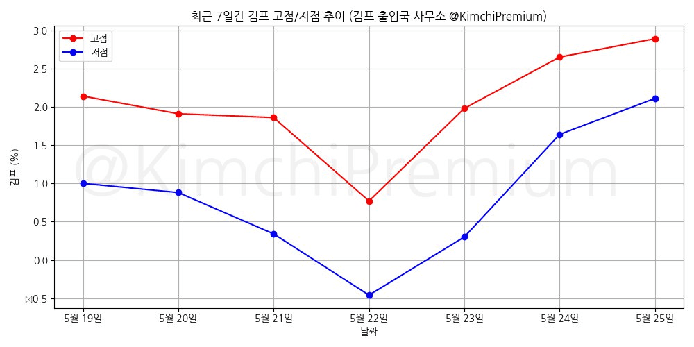 KimchiPremium/14893/6168027015555435067