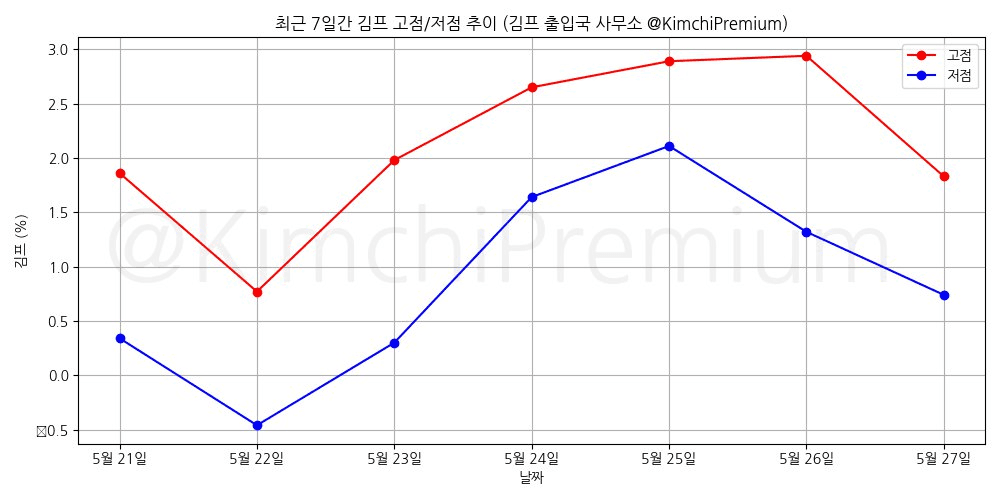 KimchiPremium/14904/6174526168657675081