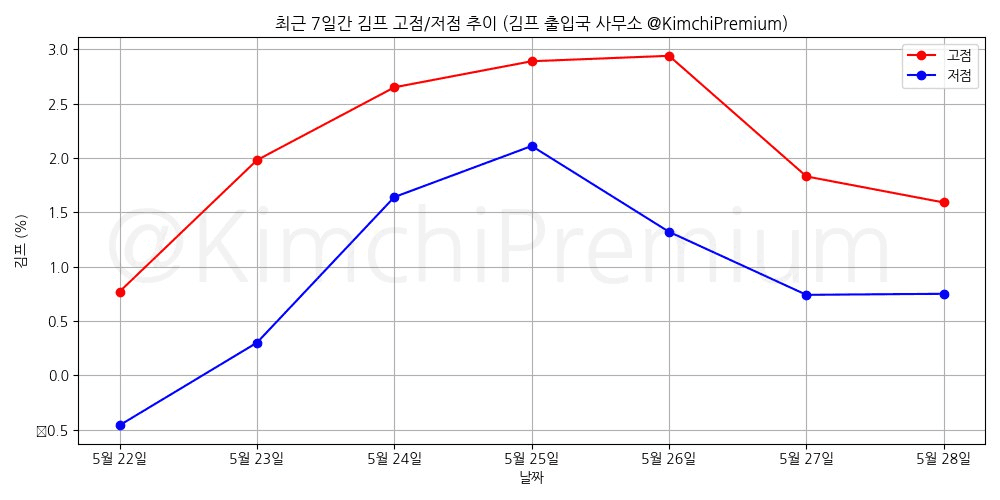 KimchiPremium/14911/6177237199259551169