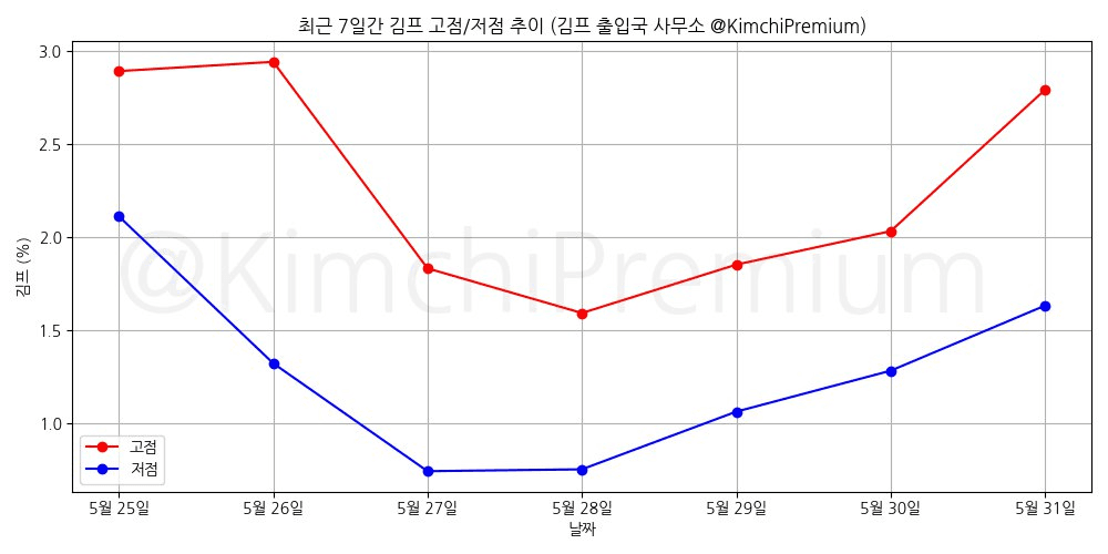 KimchiPremium/14934/6187981562461669012
