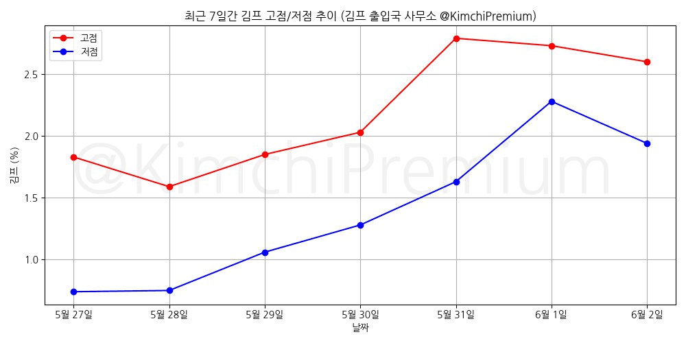KimchiPremium/14941/6192795387576831389