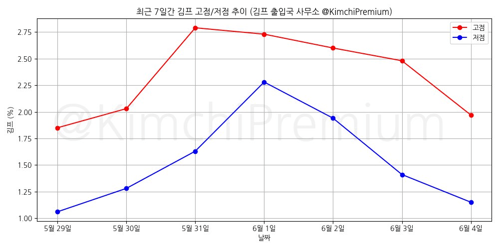 KimchiPremium/14951/6197140008989737620