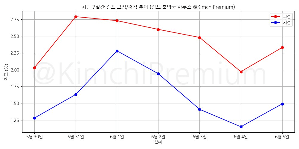 KimchiPremium/14957/6202008195505965119