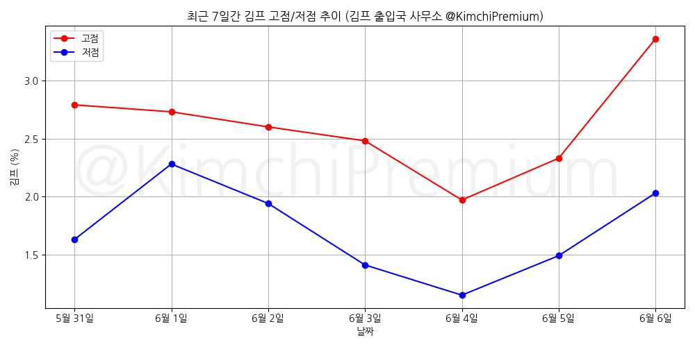 KimchiPremium/14963/6204047059431049799