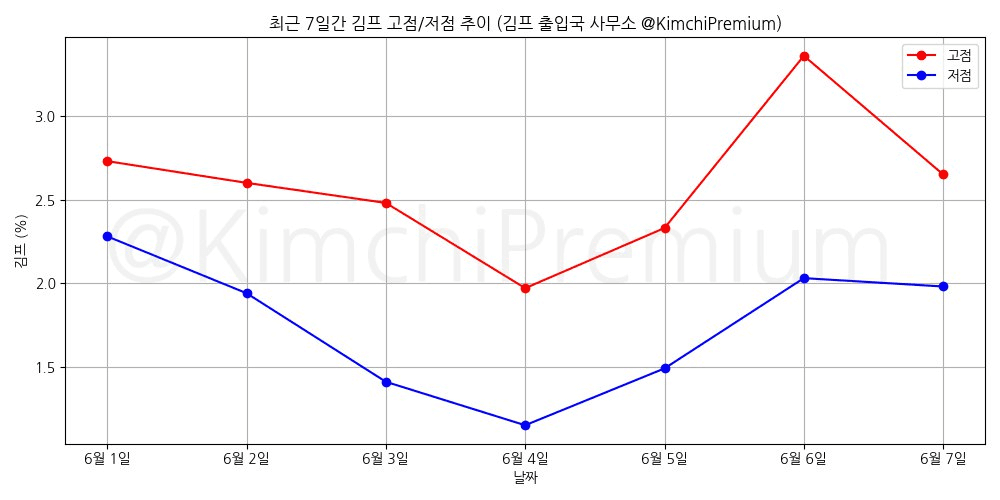 KimchiPremium/14966/6208685490966743116
