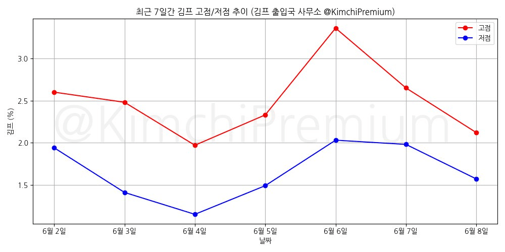 KimchiPremium/14967/6210680584880112919