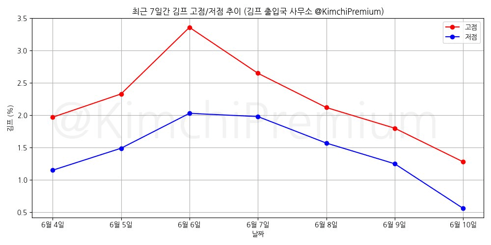 KimchiPremium/14977/6215045040451995468