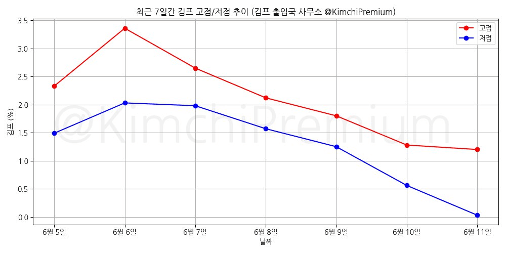 KimchiPremium/14981/6219820696192797183