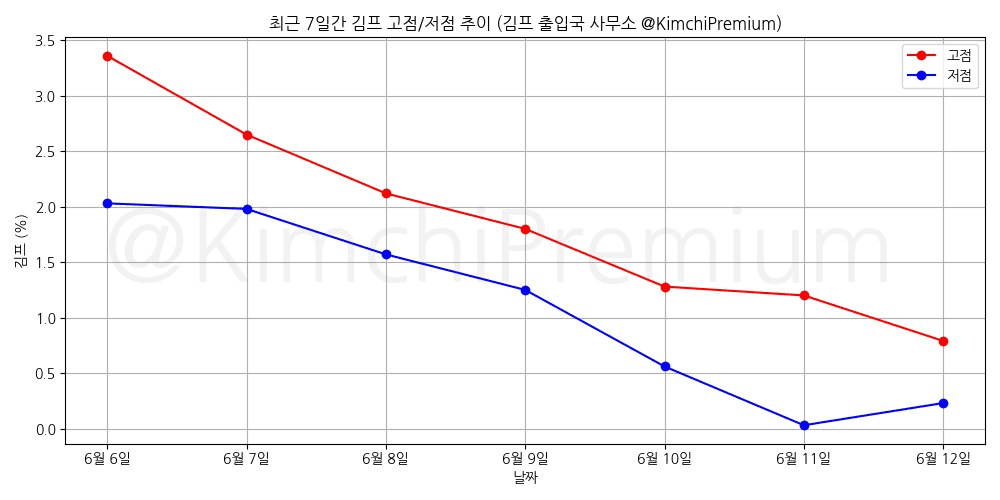 KimchiPremium/14984/6222092489079245481