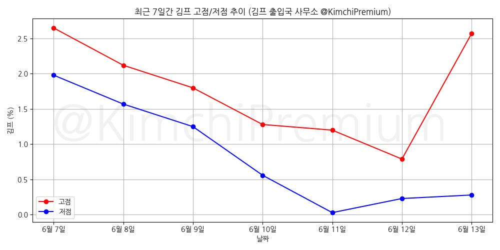 KimchiPremium/14994/6224371055129117064