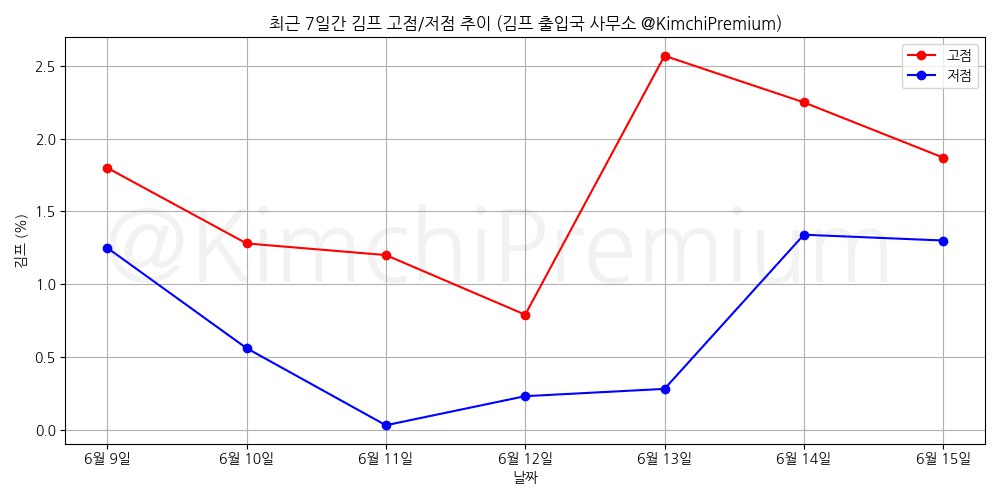 KimchiPremium/15001/6230796712750990820