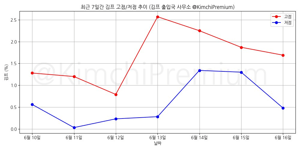 KimchiPremium/15006/6235739588748493580