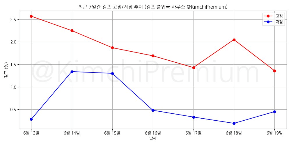 KimchiPremium/15022/6242045889229211484