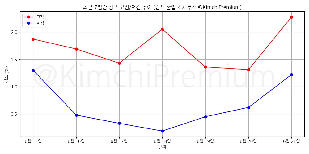 KimchiPremium/15032/6248765726341057046
