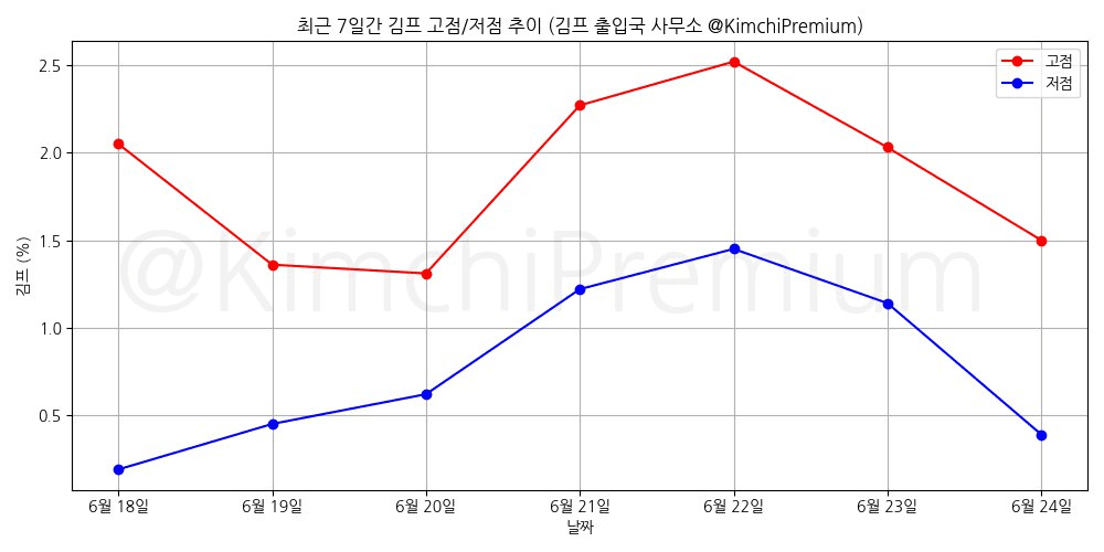 KimchiPremium/15054/6258043053268911994
