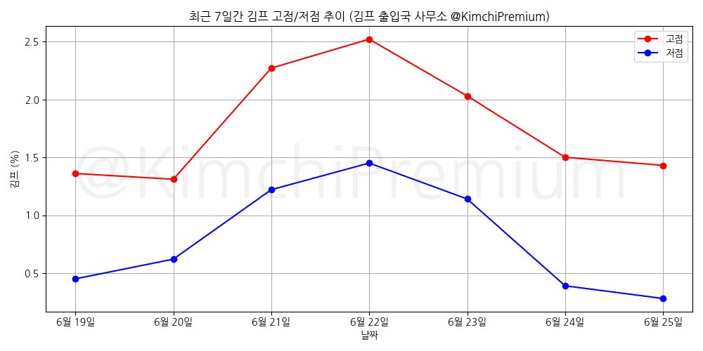 KimchiPremium/15059/6260111814461343779