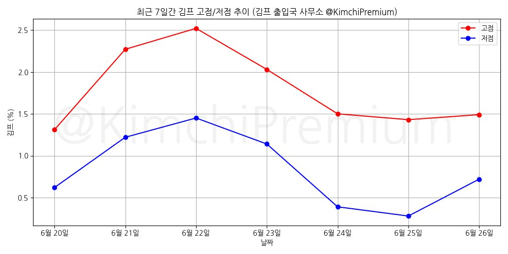 KimchiPremium/15061/6262260414800839483