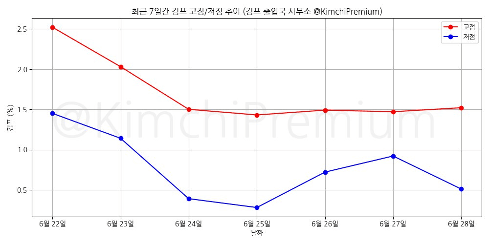 KimchiPremium/15067/6269461455753561468