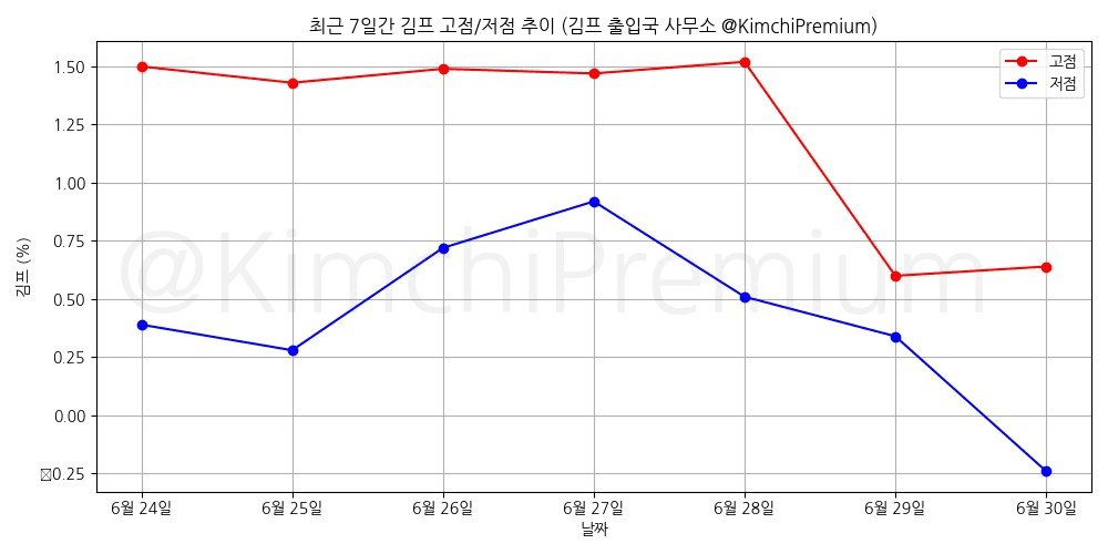 KimchiPremium/15070/6276203725479593037