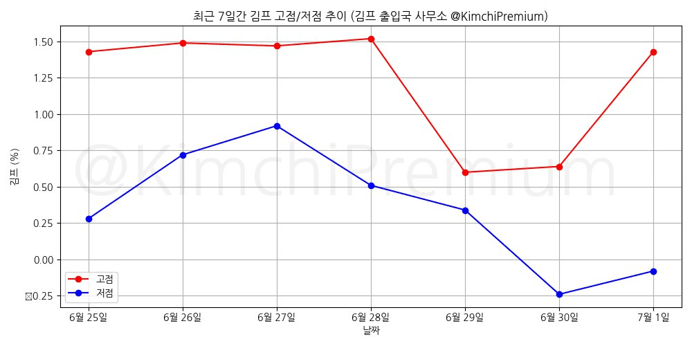 KimchiPremium/15073/6278455525293280136