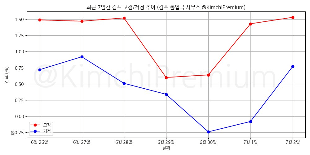 KimchiPremium/15077/6282635988761167190